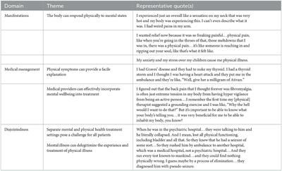 Physical symptoms as psychiatric manifestations in medical spaces: A qualitative study